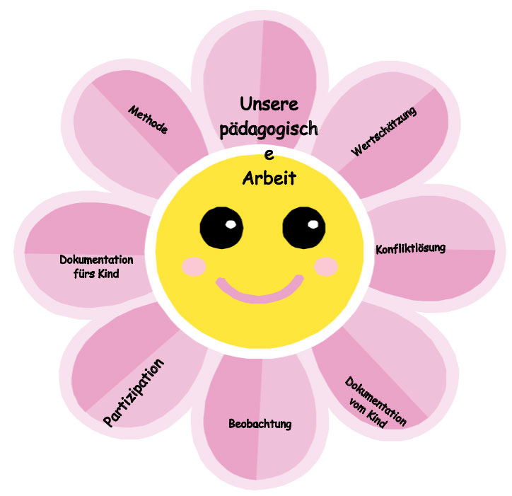 Pädagogische Artbeit